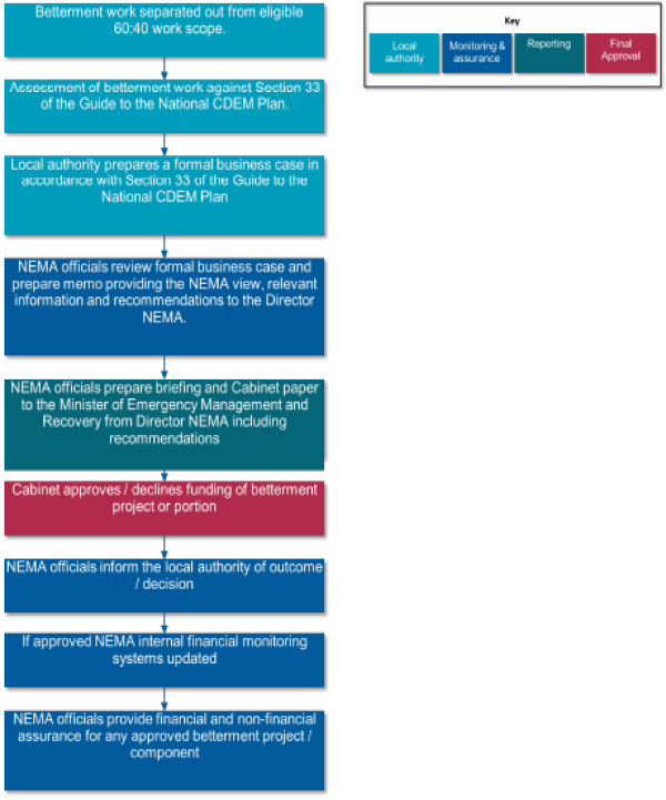 Flowchart of the betterment approval process as described in the factsheet