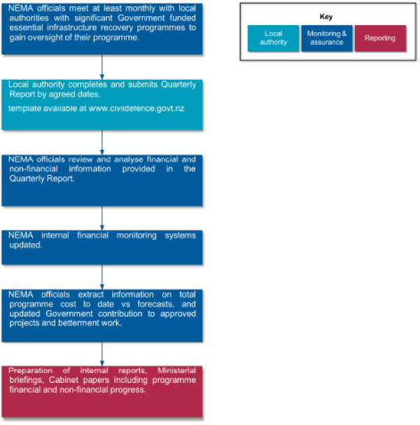 Flowchart for quarterly reporting process as described in the factsheet